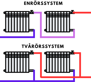 Vattenburen värme med element och rörsystem